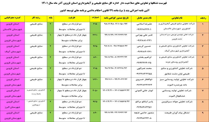  فهرست تشکلها و تعاونی های صلاحیت دار  اداره کل منابع طبیعی و آبخیزداری استان قزوین آذر ماه سال 1401
